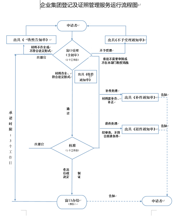 鄭州管城區如何注冊文化傳播公司