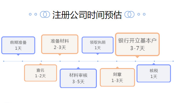 鄭州鄭東新區注冊網(wǎng)絡(luò )科技公司要多久