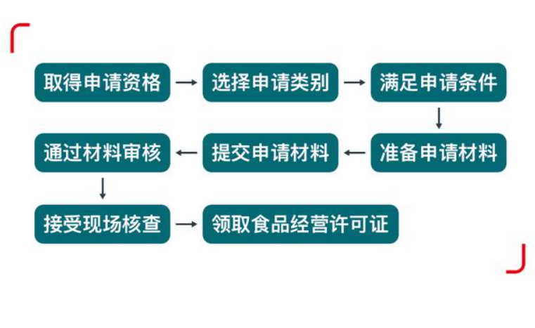 鄭州二七區開(kāi)飯店餐飲經(jīng)營(yíng)許可證辦理流程