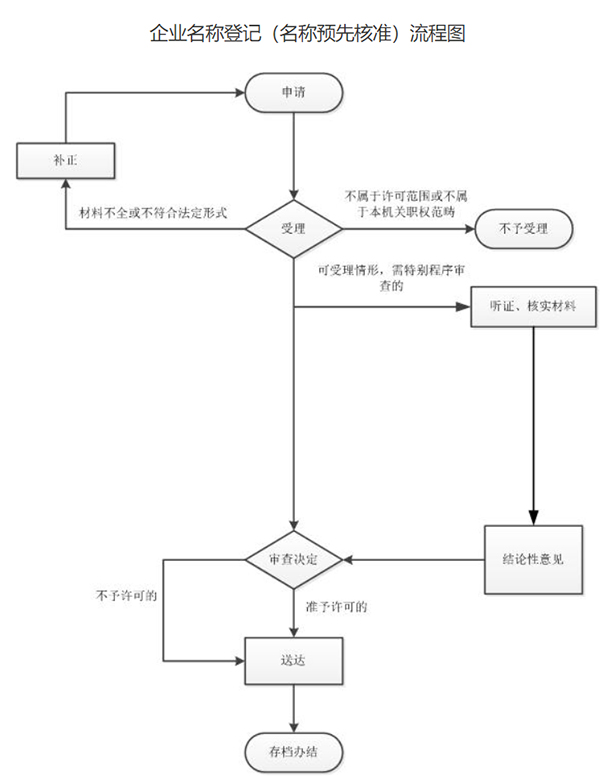 鄭州惠濟區公司注冊核名在網(wǎng)上操作流程