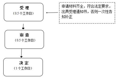鄭州注冊快遞公司條件流程時(shí)間