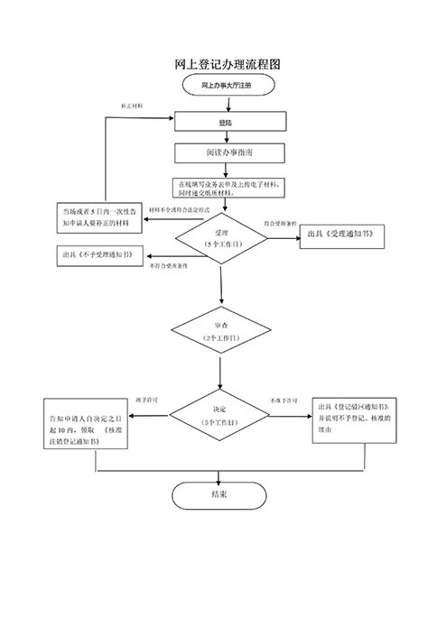 鄭州經(jīng)開(kāi)區小型商貿公司注銷(xiāo)時(shí)間