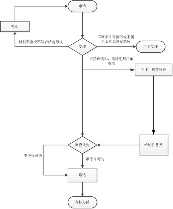 鄭州自貿區小型釣魚(yú)俱樂(lè )部公司注冊辦理進(jìn)度查詢(xún)