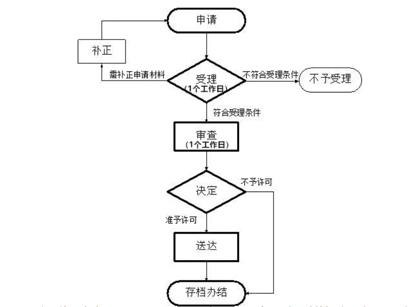 鄭州自貿區怎樣辦理食品小作坊證