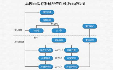 鄭州管城區二類(lèi)器械備案看場(chǎng)地嗎