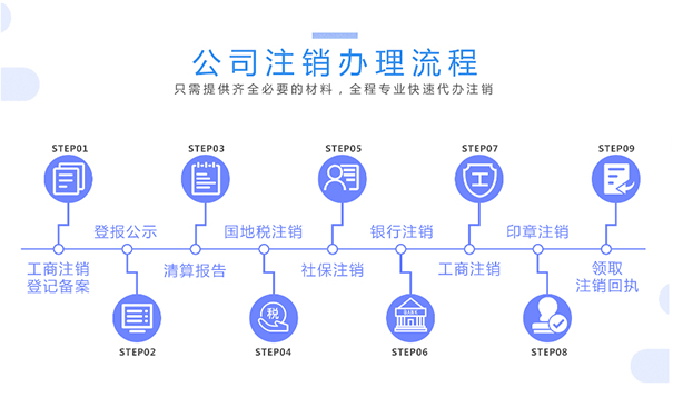 鄭州鄭東新區公司注銷(xiāo)辦理流程