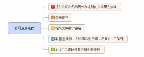二七區辦理分公司注冊時(shí)間流程