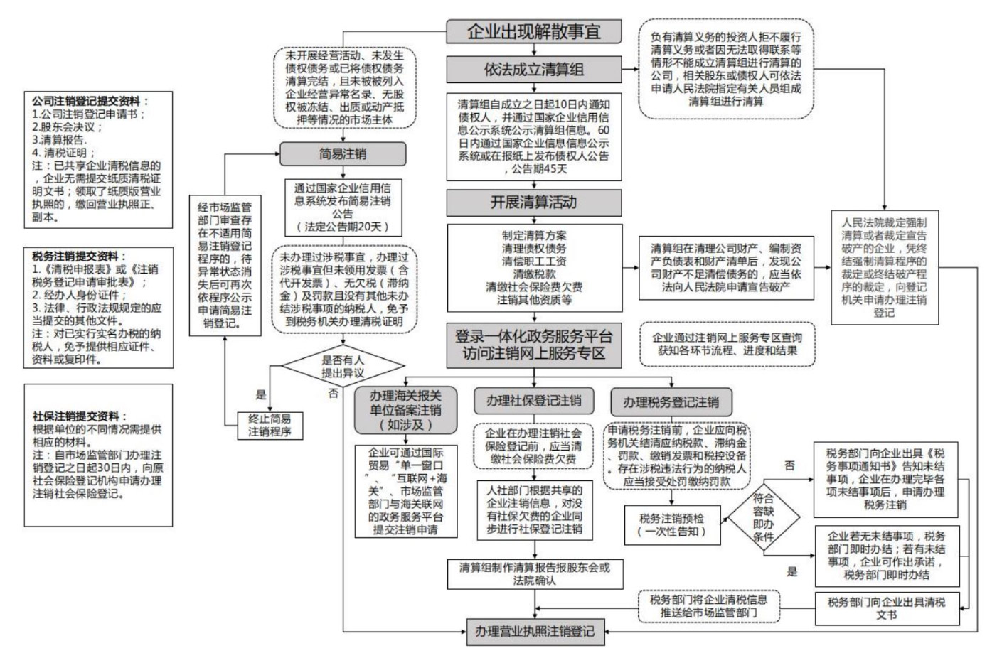 河南上街區新注冊公司注銷(xiāo)(河南省工商局簡(jiǎn)易注銷(xiāo)公司流程圖)