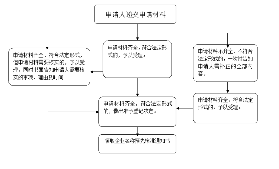 開(kāi)封杞縣注冊公司核名現場(chǎng)申請操作指引