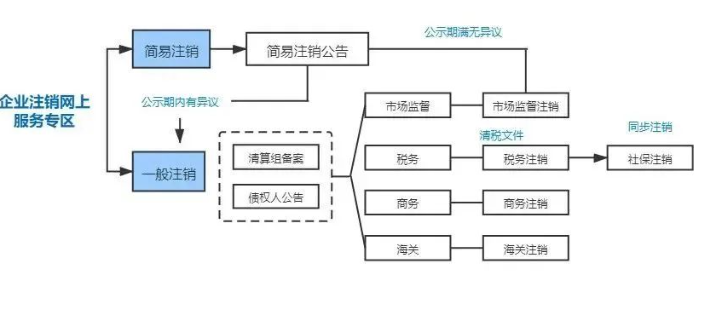 鄭州惠濟區注銷(xiāo)個(gè)體戶(hù)常識