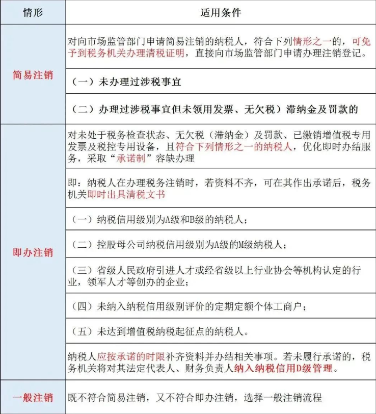 河南許昌合作社營(yíng)業(yè)執照注銷(xiāo)網(wǎng)上辦理稅務(wù)注銷(xiāo)步驟