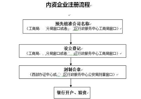 河南省注冊外貿公司流程