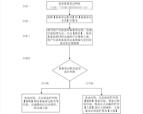 鄭州管城區對外貿易經(jīng)營(yíng)備案(河南對外貿易經(jīng)營(yíng)備案表)