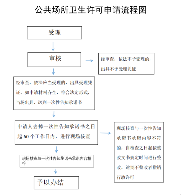 鄭州美容店辦衛生許可證流程
