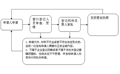 個(gè)人鄭州公司注銷(xiāo)證明步驟流程