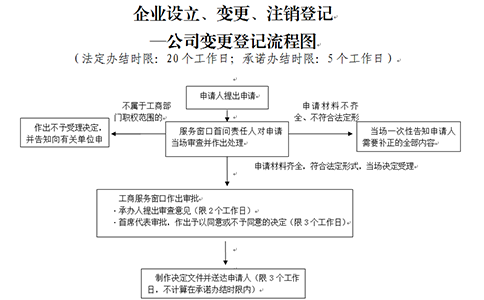 河南掌上登記法人變更操作步驟要多長(cháng)時(shí)間