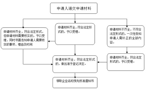 鄭州市工商局企業(yè)注冊核名流程