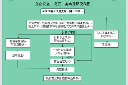 鄭州新的注冊公司流程