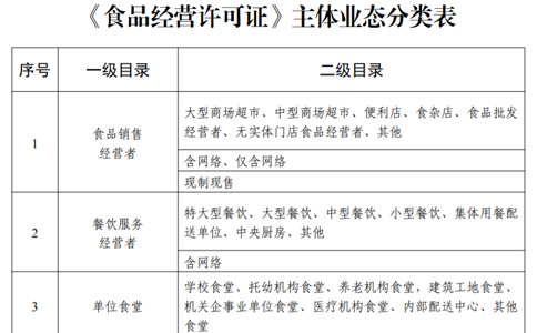 鄭州食品衛生經(jīng)營(yíng)許可證申請條件或申請資料