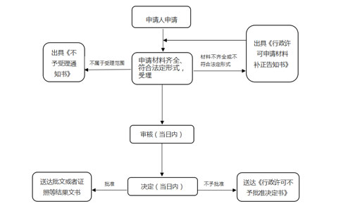 鄭州食品衛生經(jīng)營(yíng)許可證辦理程序