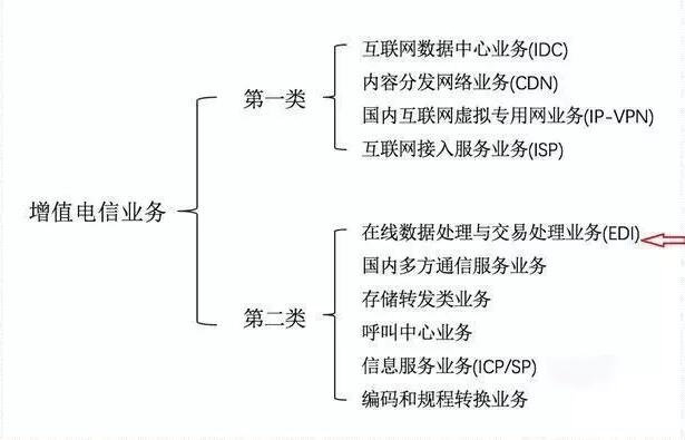 ICP和增值電信業(yè)務(wù)經(jīng)營(yíng)許可證如何區分，icp許可證難辦嗎