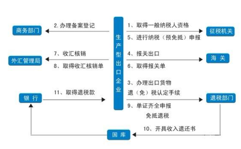 鄭州出口退稅無(wú)紙化怎么備案